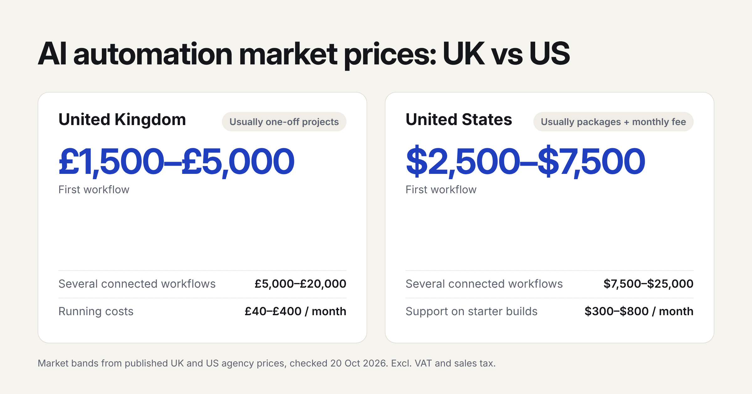 How Much Does AI Automation Cost in 2026? UK vs US Price Guide