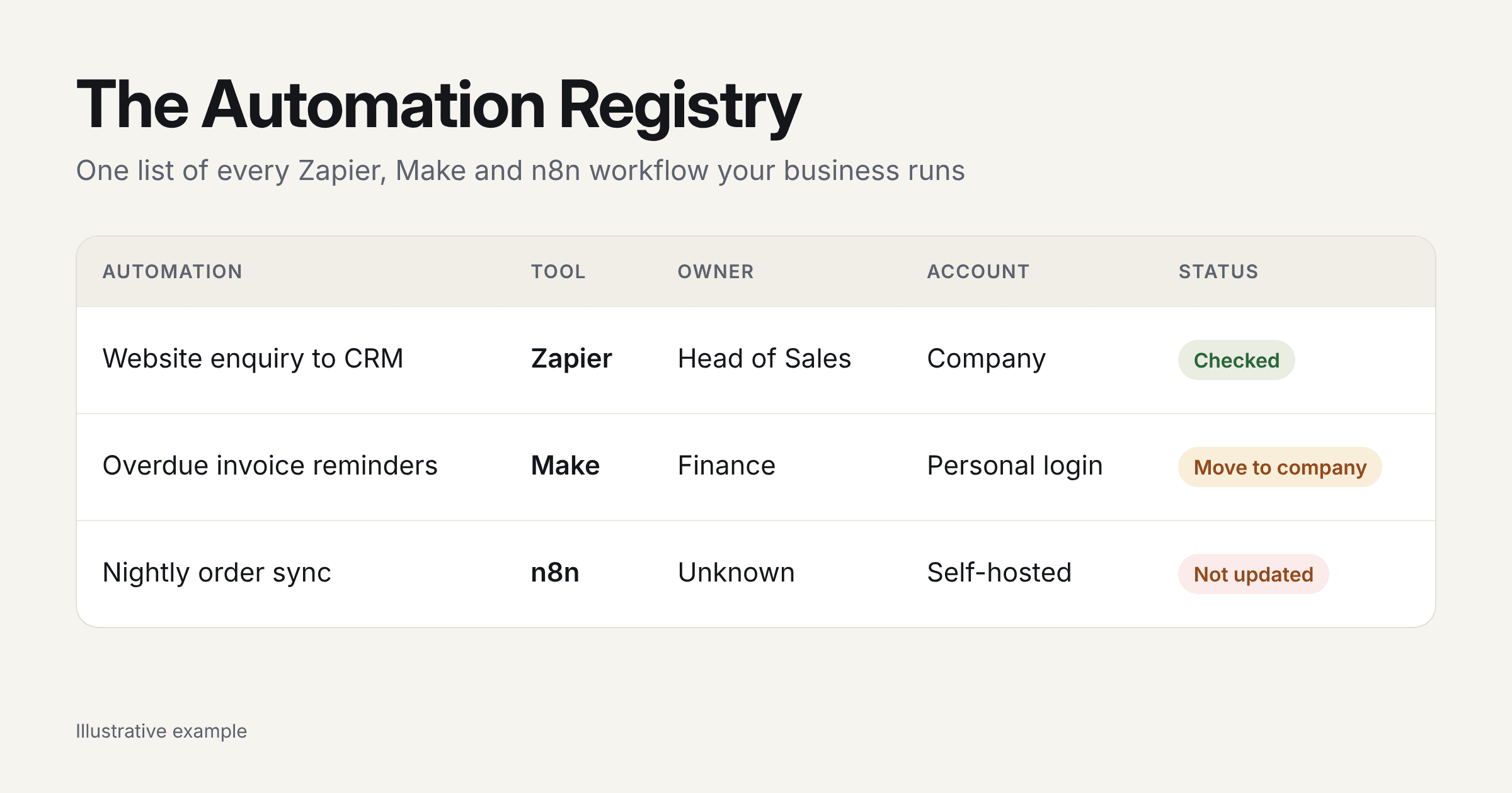 Automation registry for Zapier, Make and n8n workflows